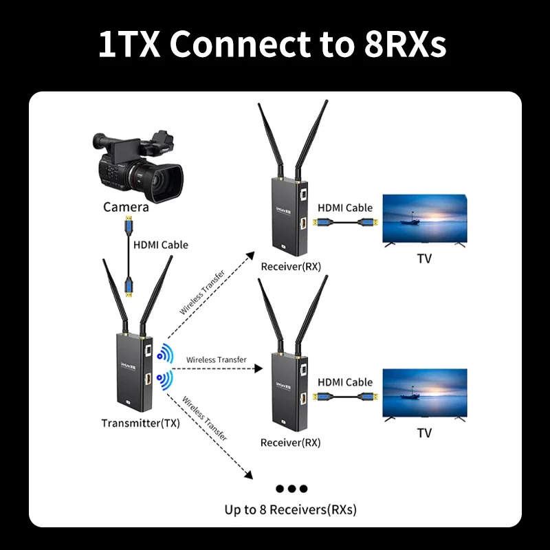 Unnlink 300M/984ft wireless HDMI transmitter and receiver 1080P 5G HDMI extender kit for streaming from DSLR camera laptop to TV