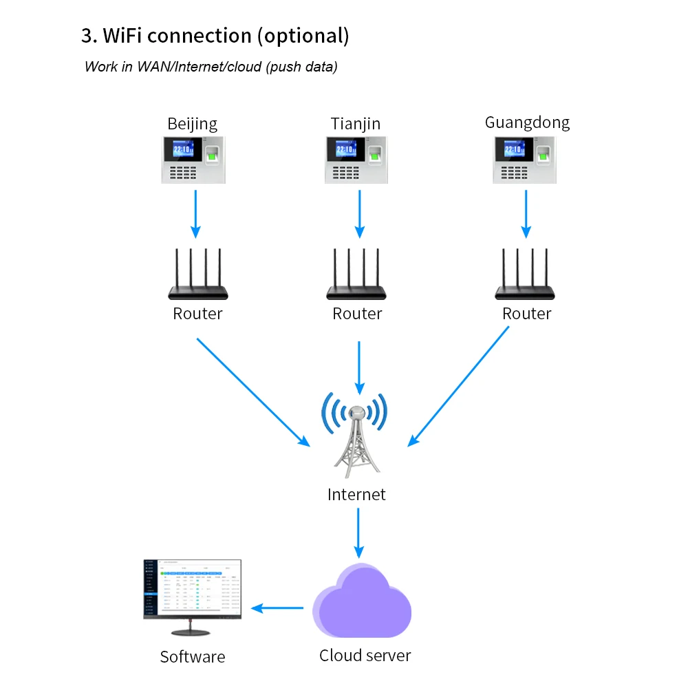 스마트 출석 기록기 지문+번호+RFID 3-in-1 2.8인치 화면 디스플레이 USB 데이터 관리 직원 출퇴근 기록기