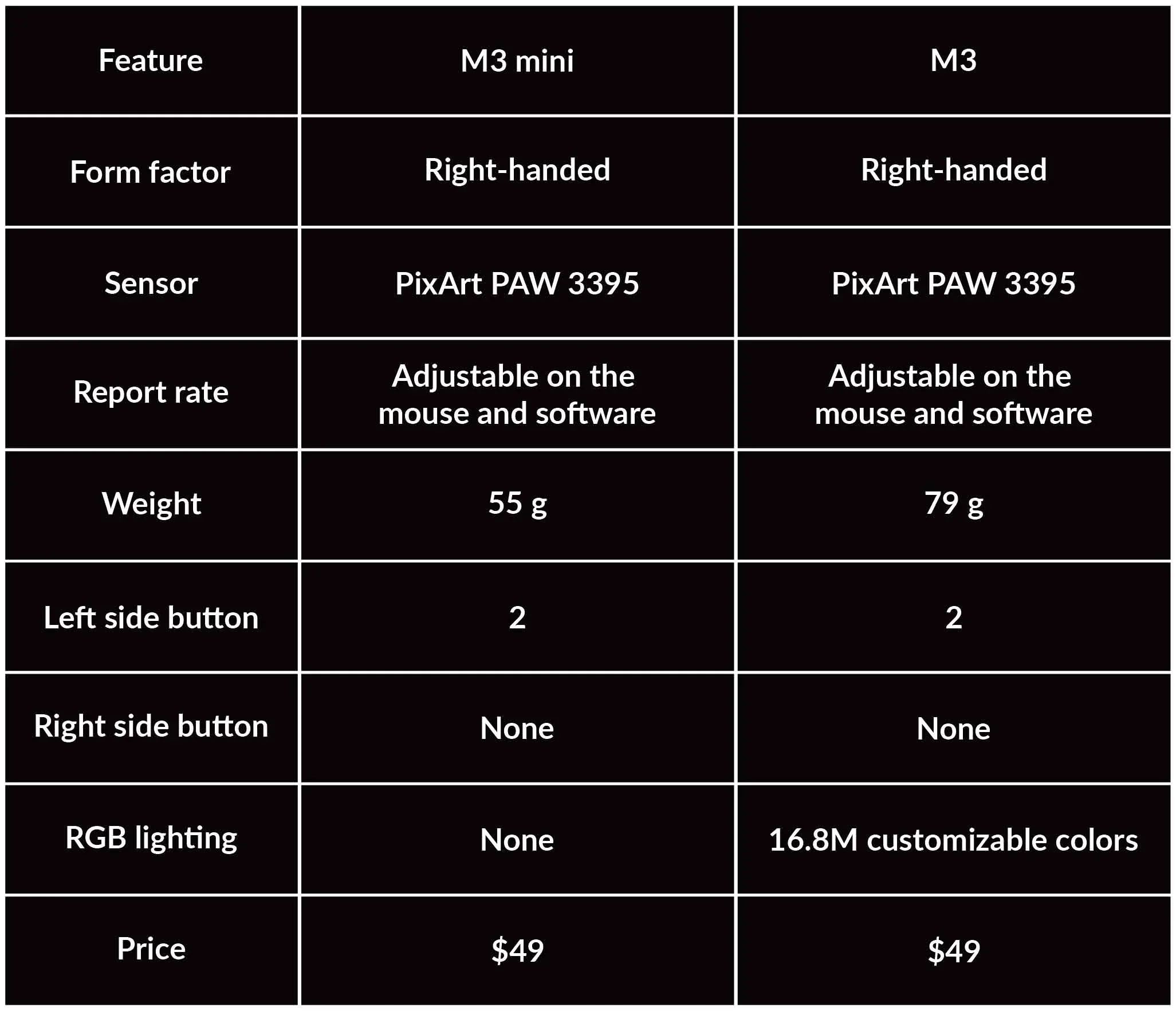 Keychron M3 Mini 2.4GHz & Bluetooth Wireless Optical Mouse USB Type-C Wired Mice wireless mouse wireless optical mouse wired mouse