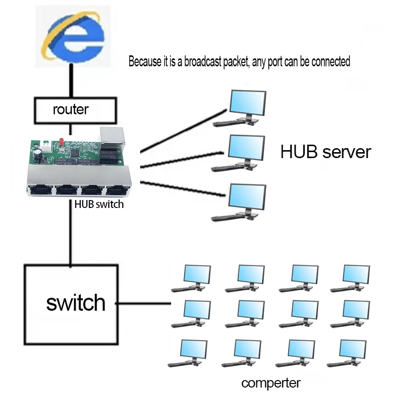 고속 스위치 미니 이더넷 TAP 스위치, 네트워크 스위치 허브 PCB 모듈 보드, 시스템 통합 모듈용, 5 포트, 10 mbps, 100mbps