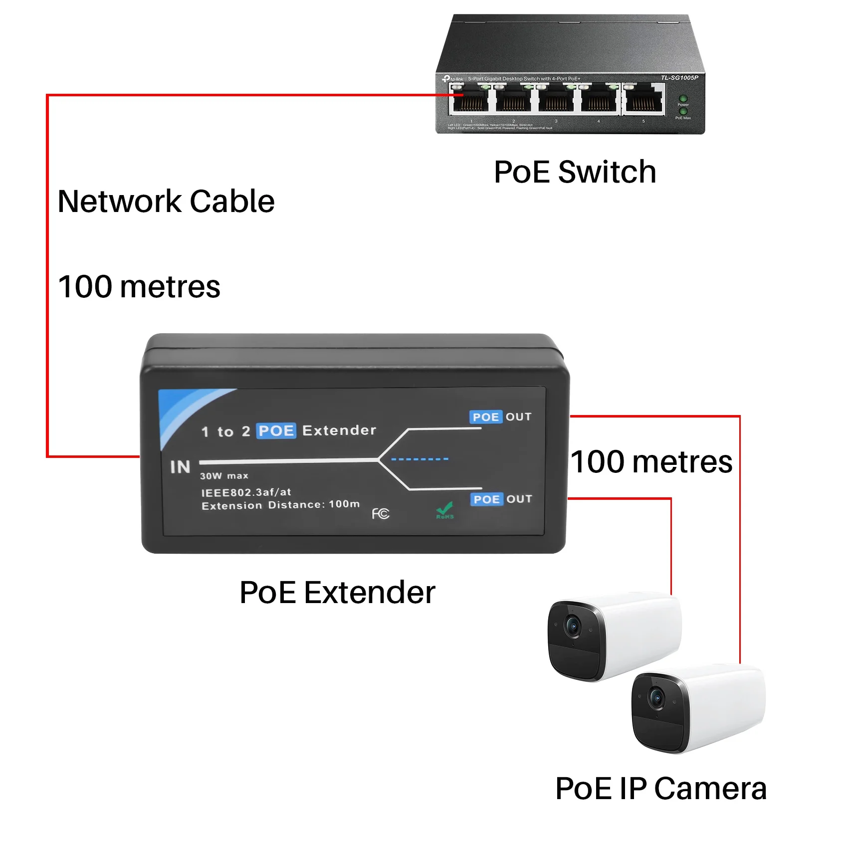 A01K-2 포트 POE 연장기 10/100Mbps, IEEE 802.3Af 표준 입력/출력 지원, IP 카메라용, POE 범위를 100미터까지 확장