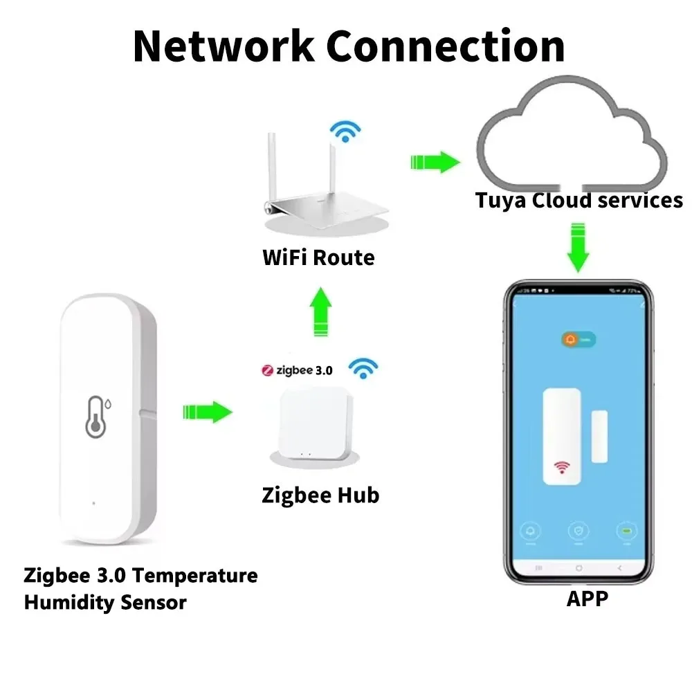 1-2PCs Tuya Smart Home Zigbee 3.0 Wireless Temperature Humidity Sensor APP Remote Monitor&Remote Control with Alexa Google Home