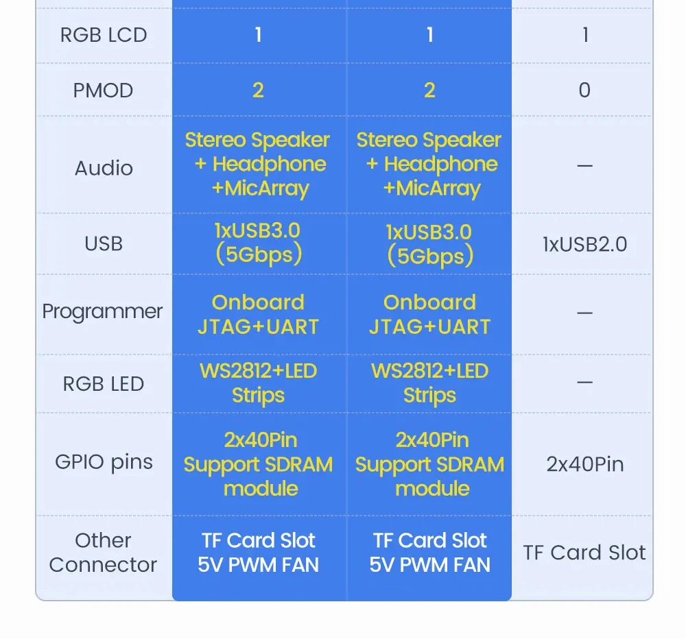 Sipeed Tang Mega 138K / 60K Dock GOWIN GW5AST RISC-V FPGA Development Board Larg