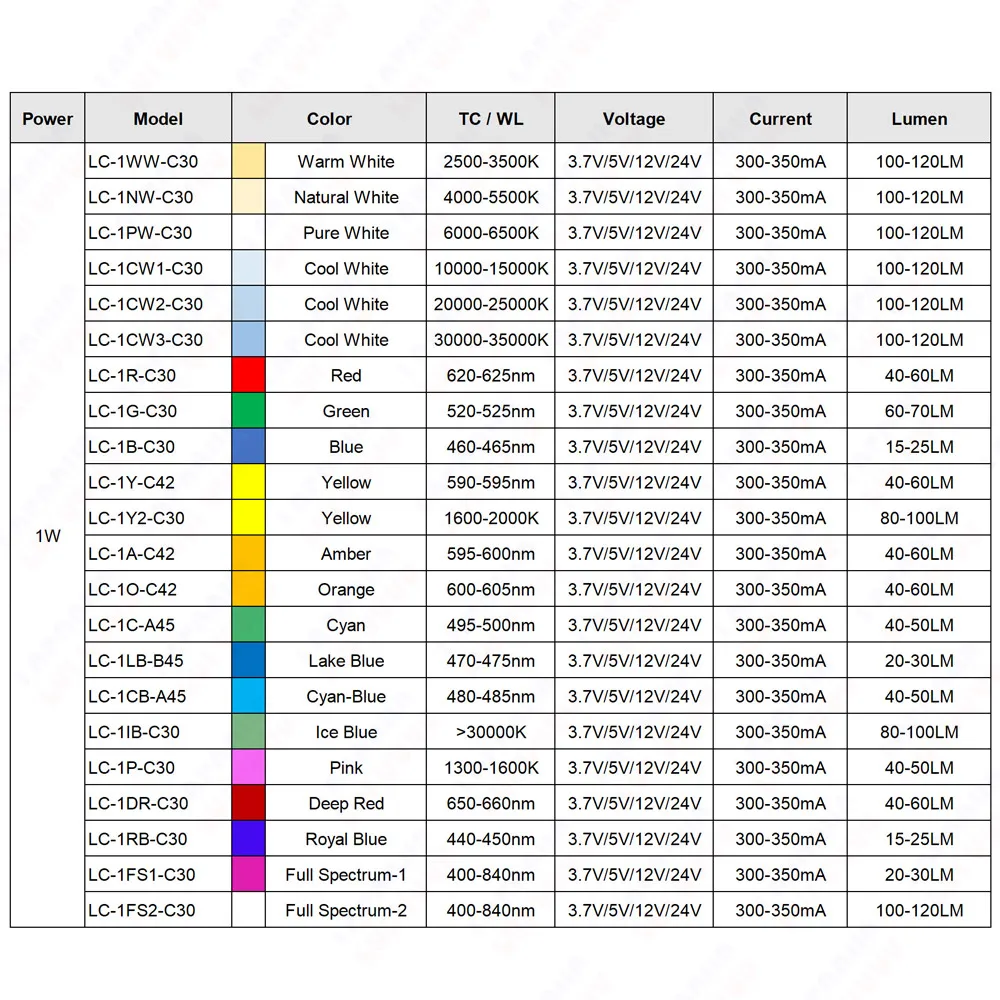 10개 1W 3W LED 칩 DC 3.7V 5V 12V 따뜻한 자연광 차가운 백색 적색 녹색 청색 황색 알루미늄 스타 PCB 16mm 20mm 램프 라이트 비즈