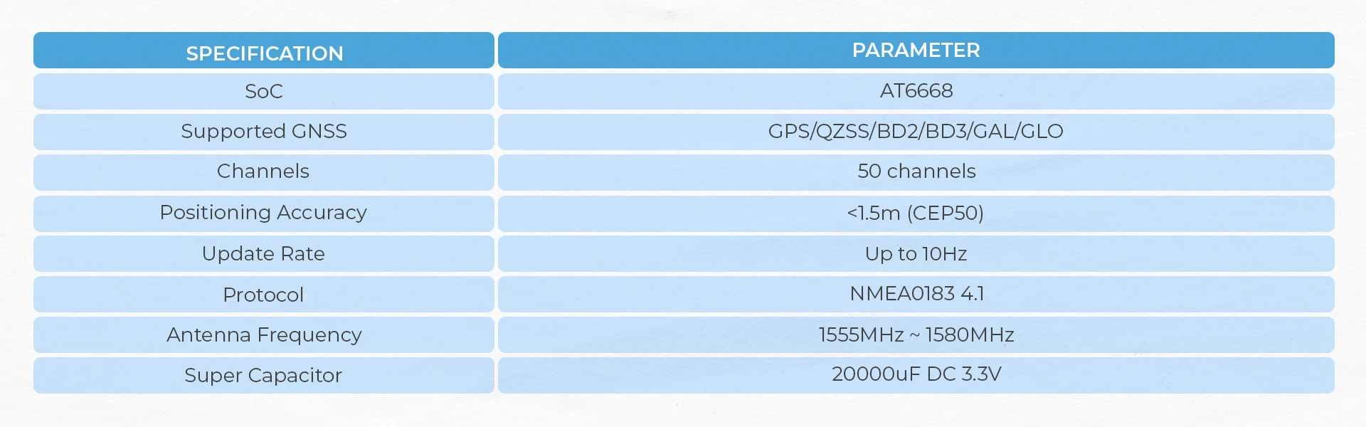 Official GPS Module v2.1 with Antenna (ATGM336H)