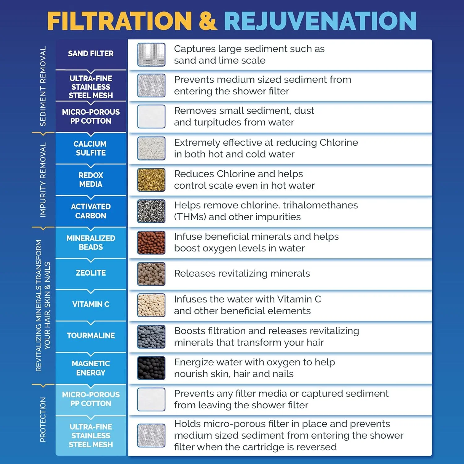 Replacement Cartridge High Output Multi Stage Revitalizing Shower Filter &ndash; Reduces Chemicals & Chlorine-Restores PH Balance, G