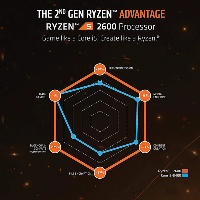 Power Consumption Amd Ryzen 3600 Comparison To Intel Vs Intel R5
