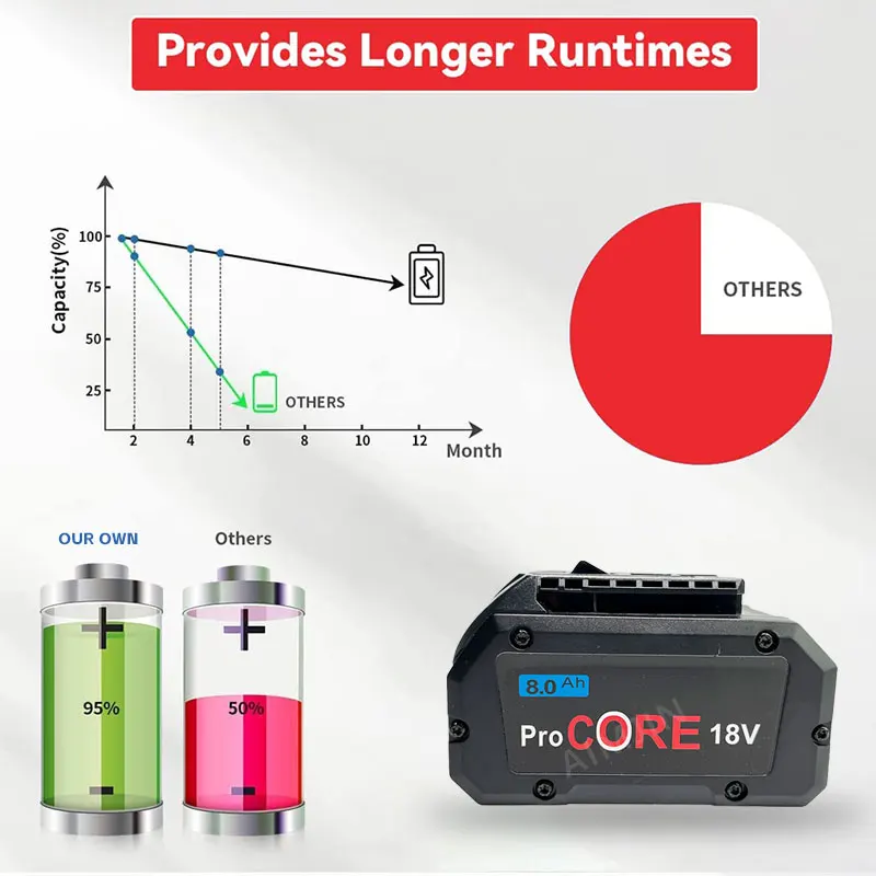 

For Bosch 18V Pro CORE 8000mAh Cordless Tool BAT609 BAT618 GBA18V80 21900 Replacement Battery - 21700 Electric Cell