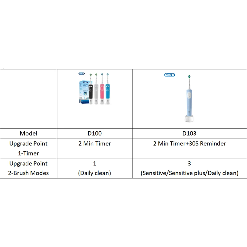 구강 B D100 전동 칫솔 2D 활력 청소 치아 브러시 타이머가있는 방수 전자 치아 브러시 유도 충전기