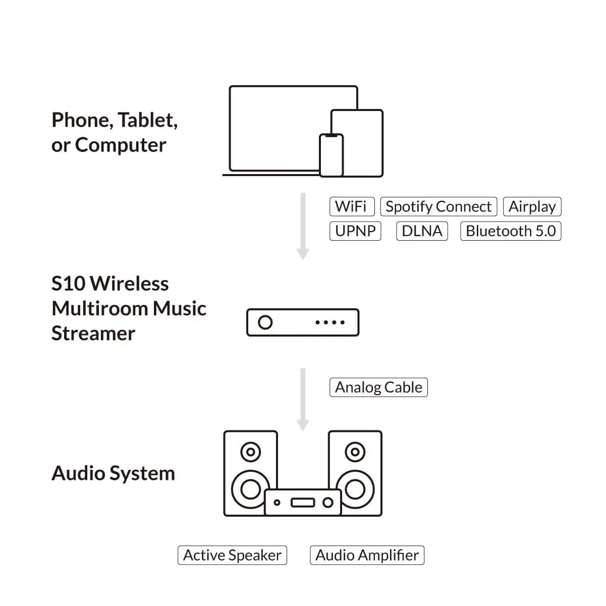 Bluetooth Adapter Bluetooth Audio Receiver Bluetooth Transceiver Adapter Audio Adapter Bluetooth Aux Adaptor Arylic S10 Wireless Music Streamer 3.5mm Jack Aux Bluetooth Audio Receiver for PC Audio Jack Adapter AUX Wireless for Multiroom