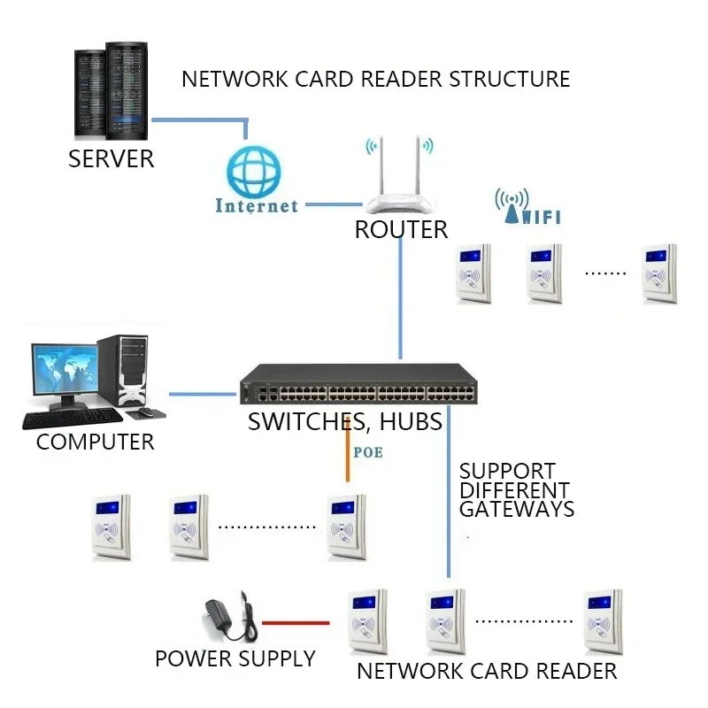 RF-TC1 TCP/IP 네트워크 원격 스마트 카드 칩 RFID 13.56Mhz 1443a NFC 카드 리더기