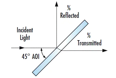 Description Picture 4 of itemOptical Glass Beam Splitter Plate 80x80x1.1mm 50T/50R 70T/30R 80T/20R  For Lasers Spectrum Analysis Instruments