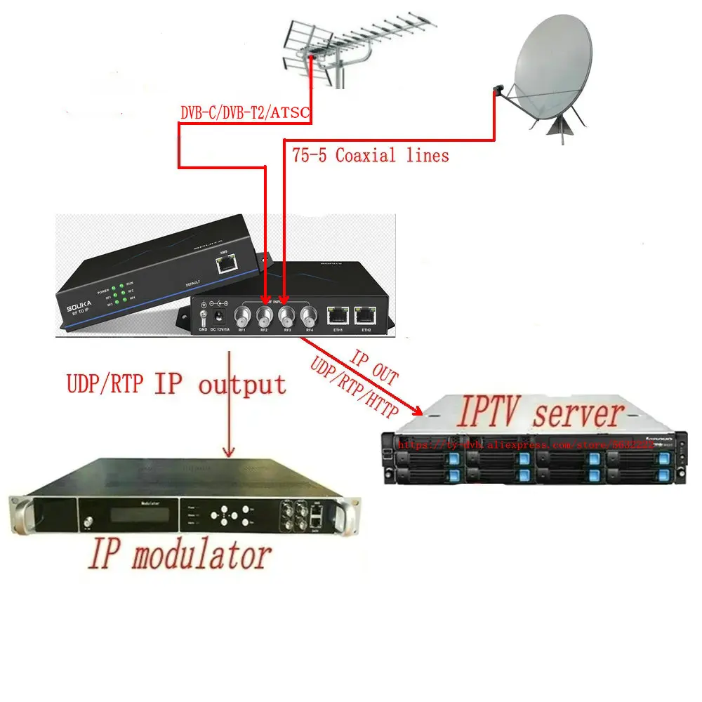 4-канальный тюнер для Ip Dvb-s/s2 Dvb-c Atsc Dvb-t/t2 Tdt Rf к Ip Iptv Catv ТВ-система оборудование тюнер цифровой приемник шлюз