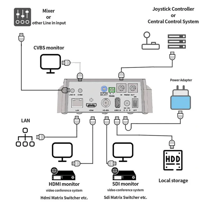 SMTAV 3pcs NDI PTZ Camera 20X Zoom Live Streaming Camera For Church Business Meeting And 1PCS 4D Joystick Network