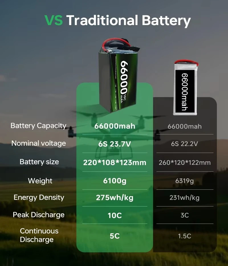 제조업체 고용량 솔리드 스테이트 배터리 23.7V 6S 12S 14S 66000mAh UAV 항공기 화물 드론용
