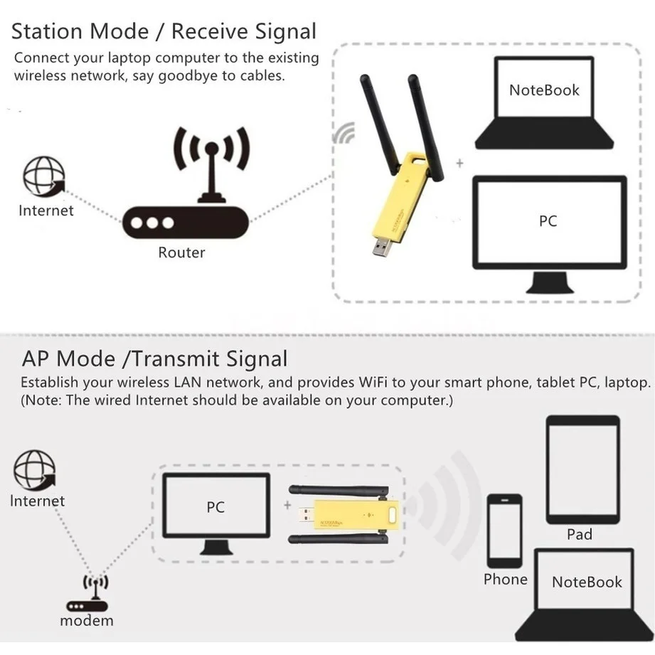 Рисунок 5 - Высокоскоростной Wi-fi адаптер Grwibeou
