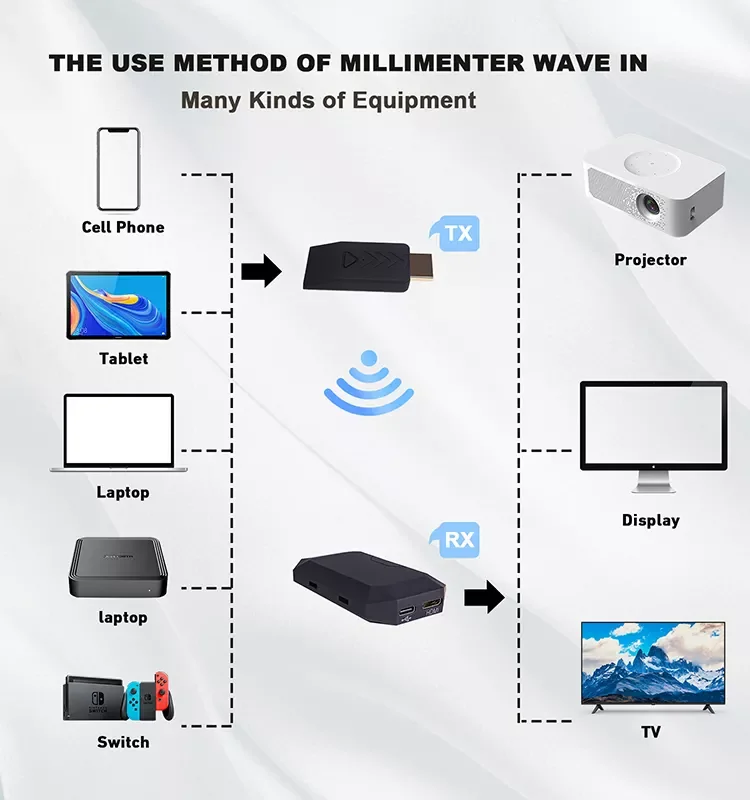 Millimeter Wave Wireless HDMI Extender for PC Laptop PS5