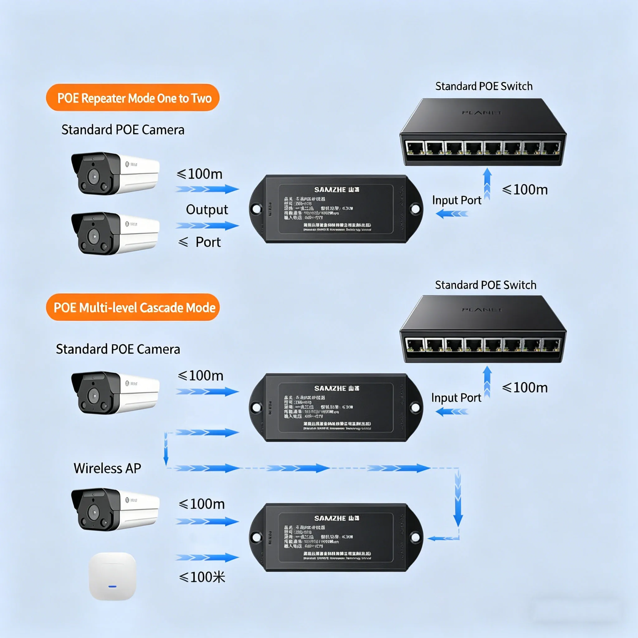 SAMZHE PoE 리피터 1-2 기가비트/100Mbps, IP 카메라용 이더넷 확장기, IEEE 표준 PoE 부스터