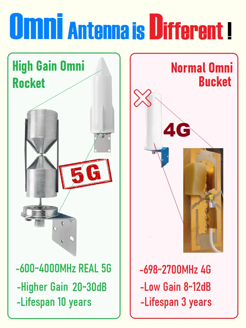 Cell Phone Signal Booster Antenna 30 dB Omni Directional Rocket Antenna 698-3700 mhz