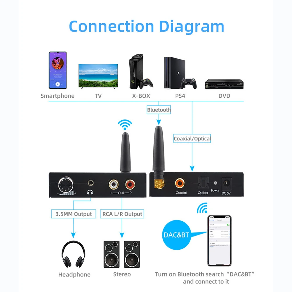 AIXXCO 192 khz Bluethooth DAC Digital to Analog Audio Converter with Bluetooth Receiver With Volume Control