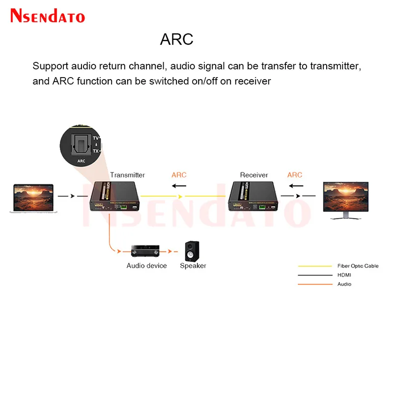 LKV993 4K 60Hz 4:4:4 HDMI Optical Extender 40Km Over IP Uncompressed HDMI Video Audio Transmitter and Receiver With IR For PC TV