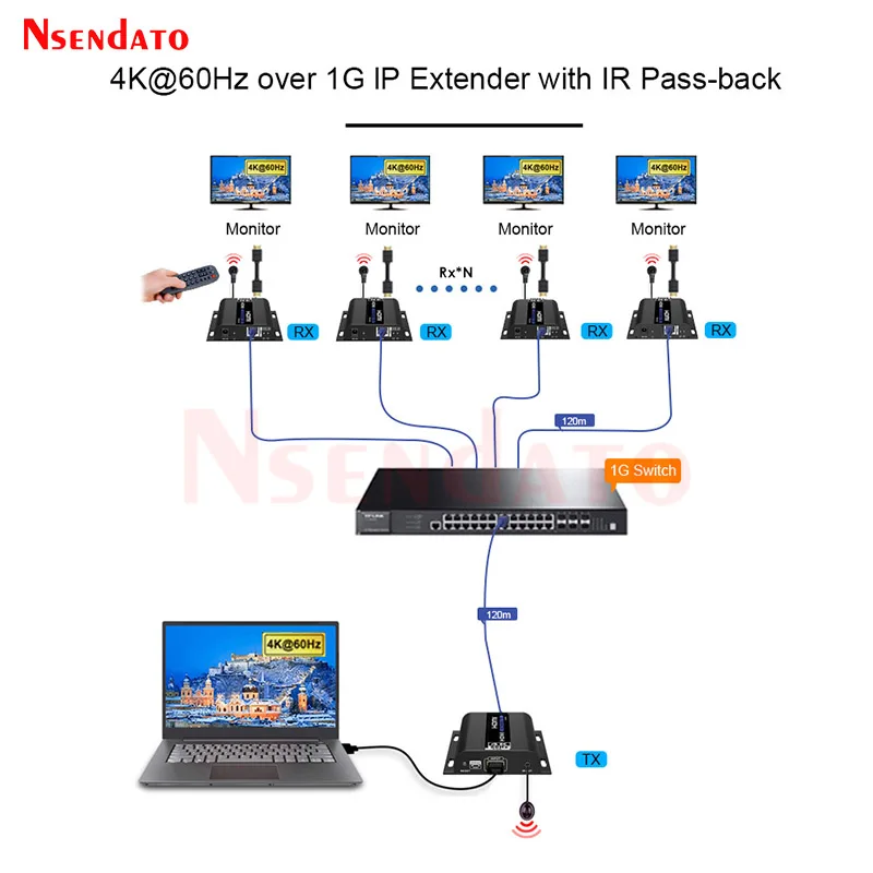 LKV483 4K@60Hz 120M HDM Extender over IP Cat 5/5E/6 HDMI Video Audio Transmitter and Receiver Kit With IR Romote for PC TV Box