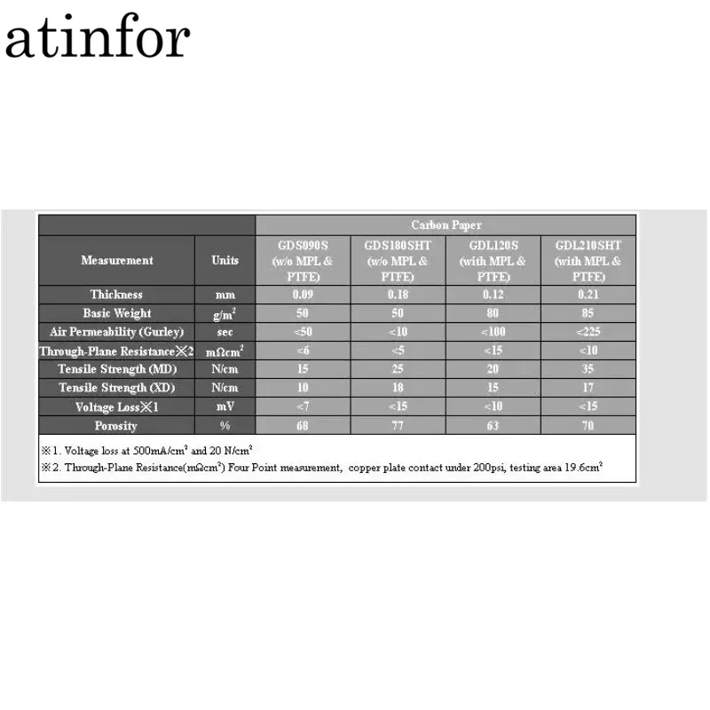 atinfor Ultra Thin Thickness 0.12mm 0.21mm 100x100mm Conductive Carbon Paper with Microporous Layer & PTFE GDL120S GDL210SHT