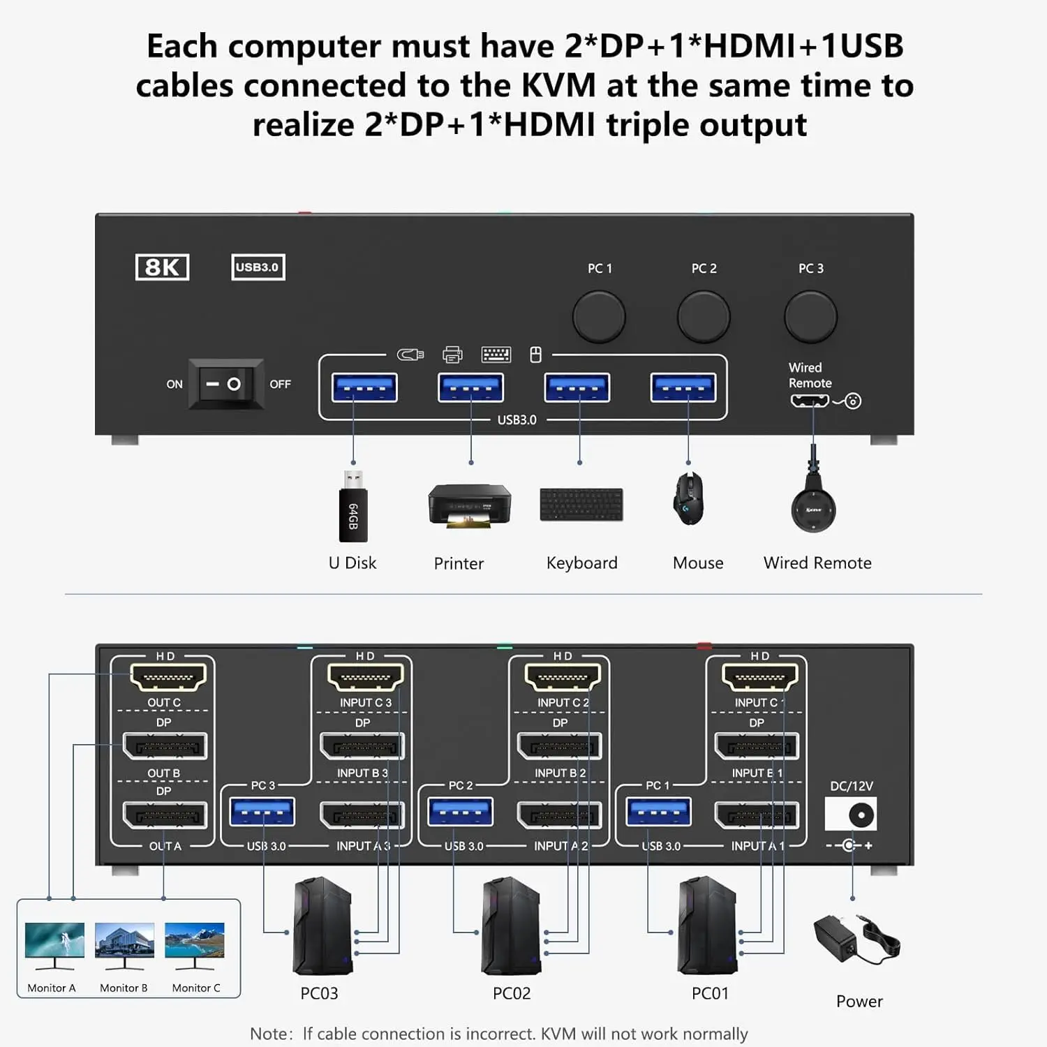 KVM ġ 3 , HDMI + 2 DP KVM ġ Ʈ , 3 ǻ  3   4 USB3.0 ġ