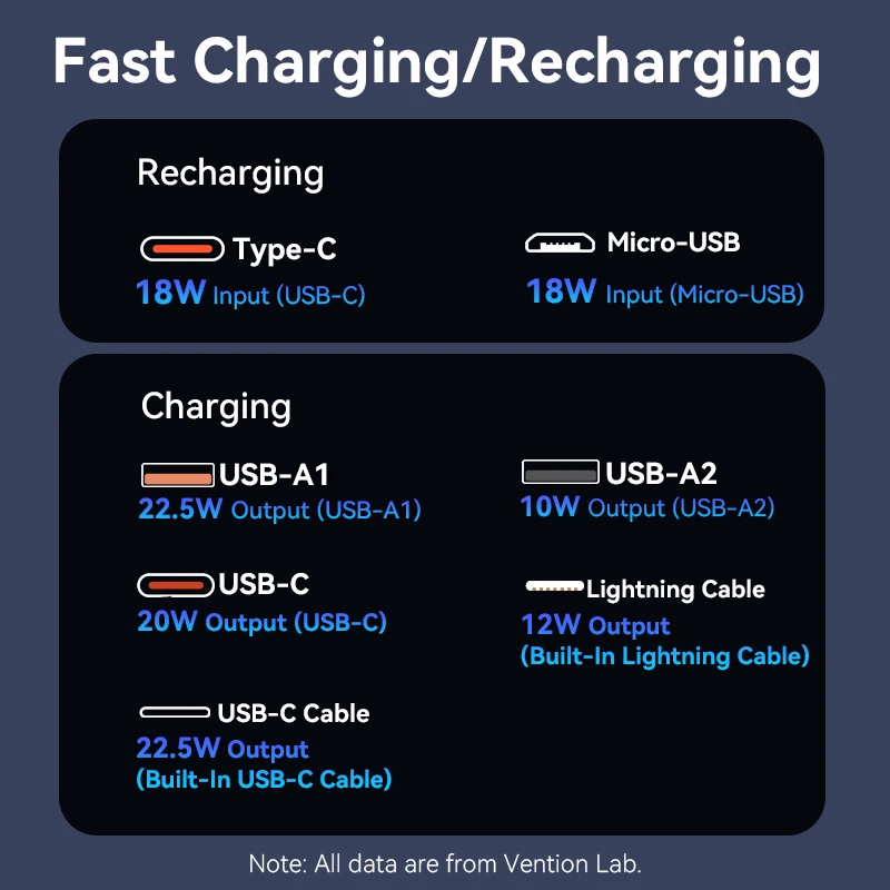 Vention 3C Certified 20000mAh 22.5w Power Bank כבל USB-C Lightning מובנה מטען מהיר נייד סוללה חילוף CCC Powerbank