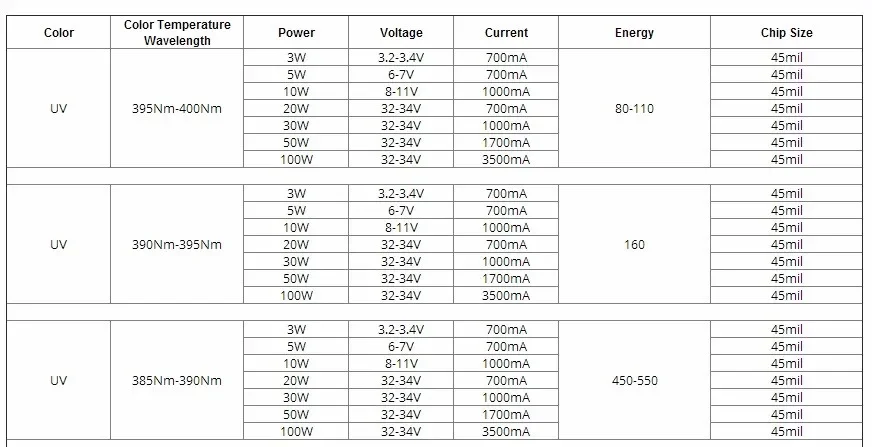 Description Picture 2 of item20W High Power Light UV Purple LED 365nm 375nm 380nm 385nm 395nm 400nm 405nm Ultraviolet Bulbs Lamp Chips