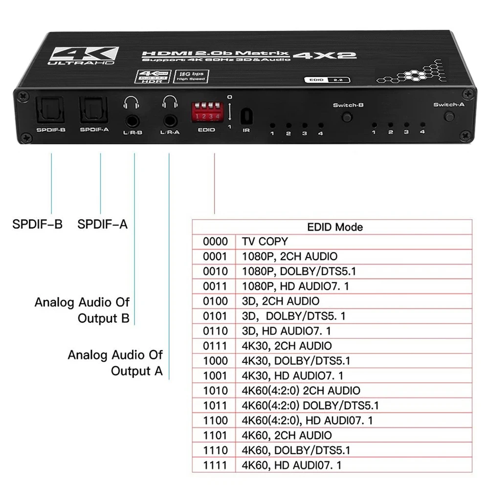4K @ 60Hz, 4x2, SPDIF e L