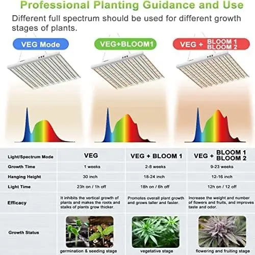 LED Grow Light 5x5ft Coverage with New Diodes & IR Lights Full Spectrum Veg Bloom Growing Lamps for Indoor