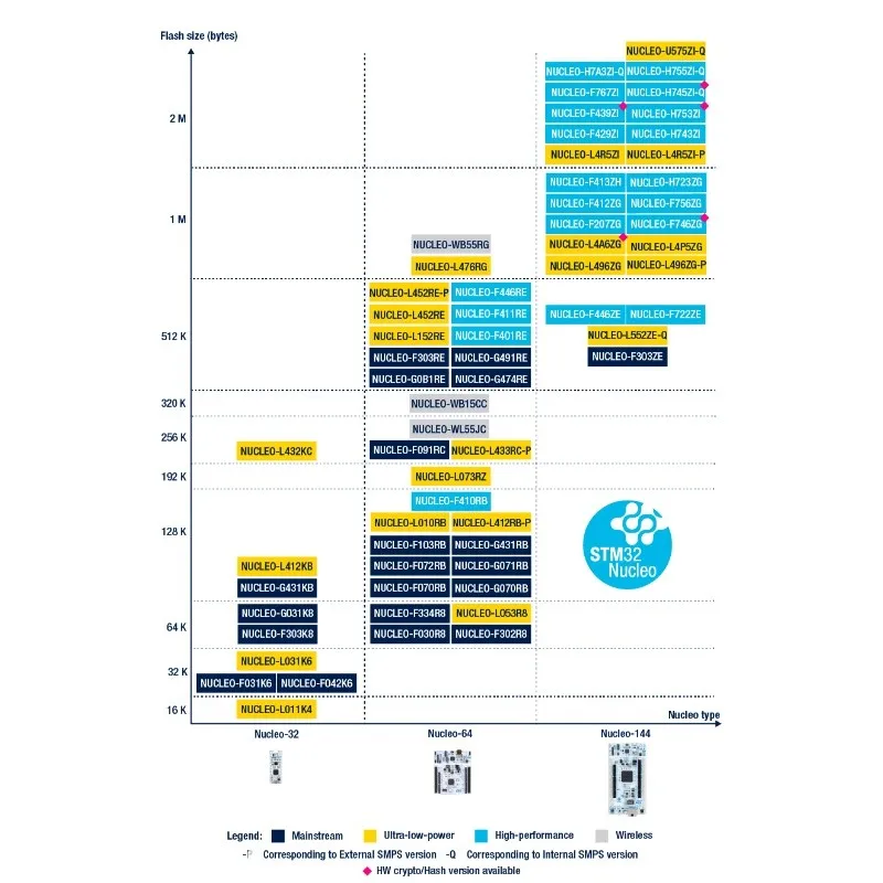   NUCLEO-U575ZI-Q STM32U575ZIT6Q MCU SMPS STM32U5  