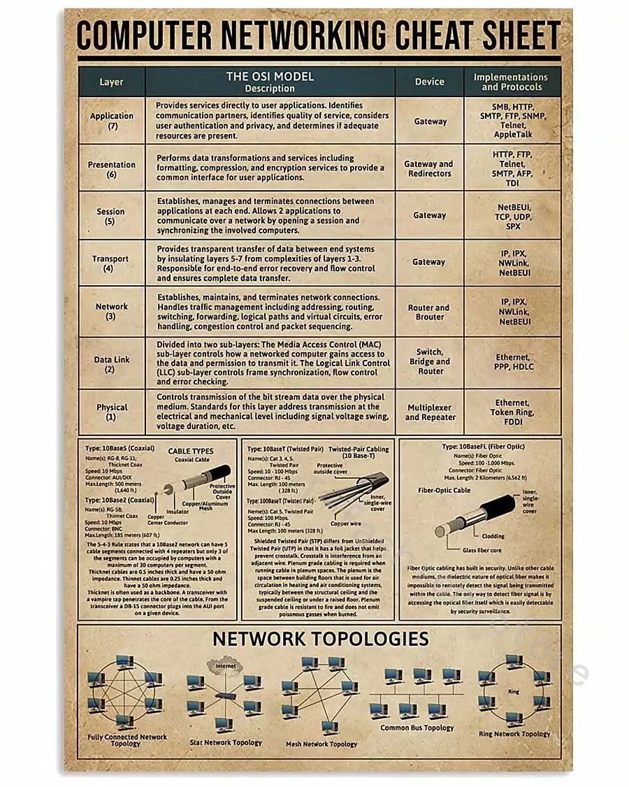 

Poster Computer Networking Cheat Sheet Wall Decor Metal Signs Kids Science Knowledge Room Decor Home Decor Printing Plaque