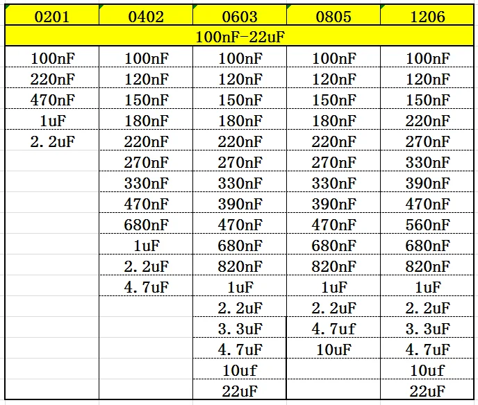 Resistore Book condensatore Book 2 in 1 Smd Book chip campione 0201 0402 0603 0805 1206 170 valori 25pcs 0R ~ 10M 1% assortimento di resistori