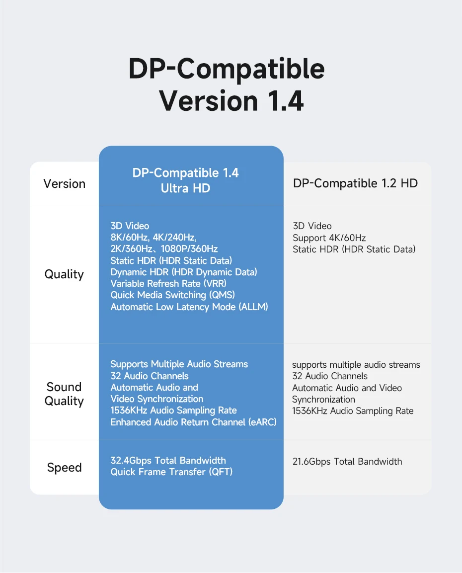 Hagibis DisplayPort 1.4 Right Angle Adapter 8K 60Hz / 4K 240Hz