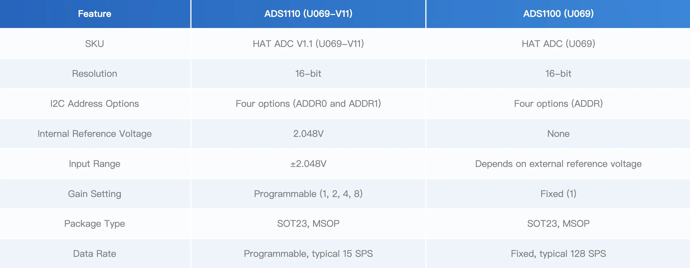 Official M5StickC ADC Hat ADS1110 V1.1
