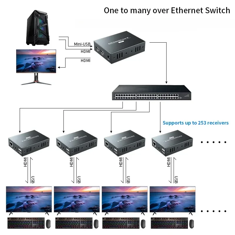 

KVM-удлинитель 150M 1080P RJ45 порты HDMI KVM-удлинитель Cat5e Cat6 без задержки нет сжатия поддерживает один на много переключателей