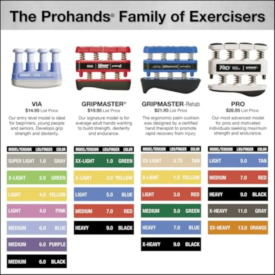 Prohands Gripmaster Rehab Hand Exerciser Finger Exerciser for Hand Strength Training SpringLoaded FingerPiston System with Adde