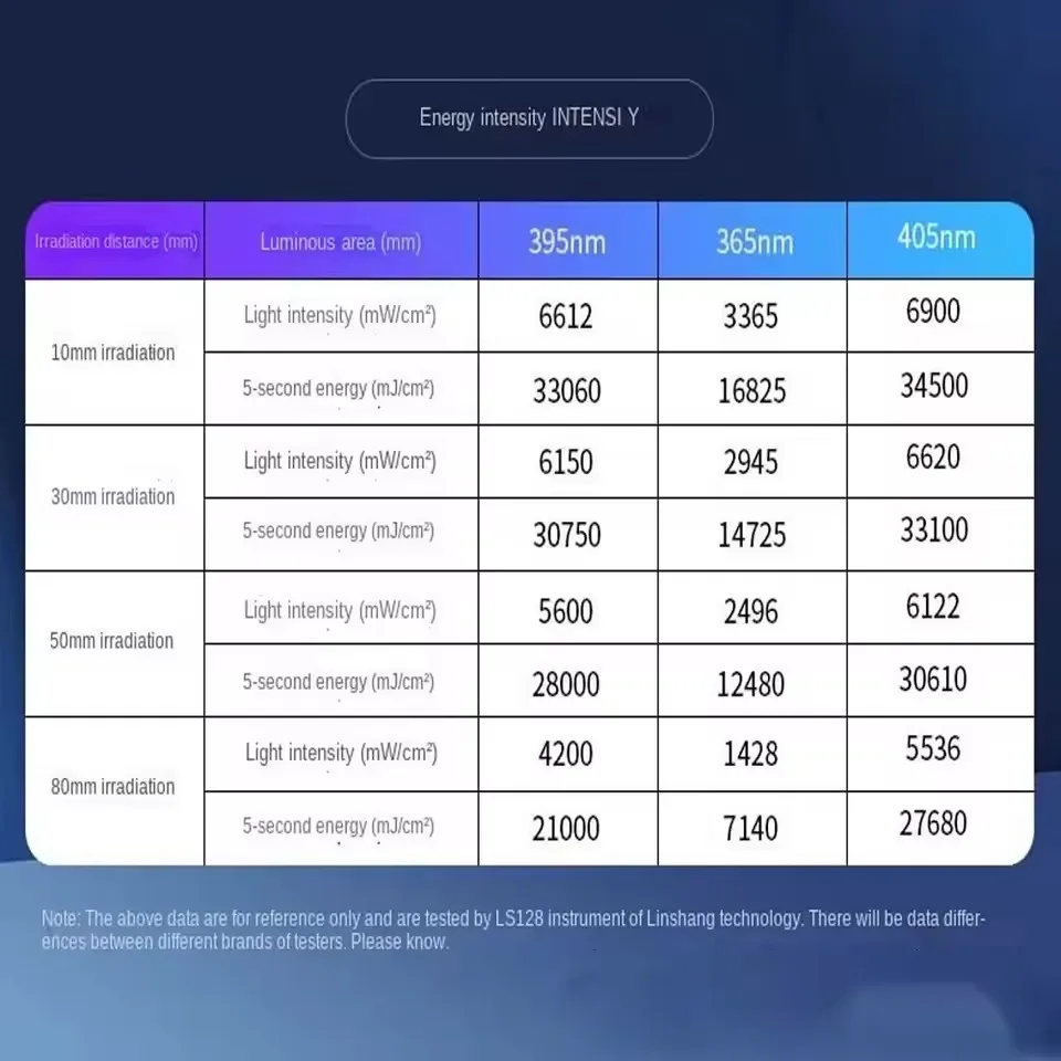 휴대용 고강도 디밍 타이밍 365nm 395nm 405nm UV 경화 램프 LED 고에너지 레진 접착제 잉크 그린 오일용 ? 쿠린