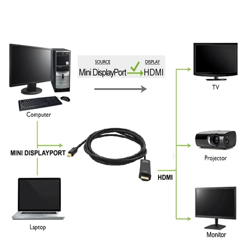 1.8M 4K 미니 디스플레이포트-HDMI 호환 어댑터 케이블 미니 DP-HDTV HDMI 케이블 컨버터(노트북 프로젝터 맥북용)