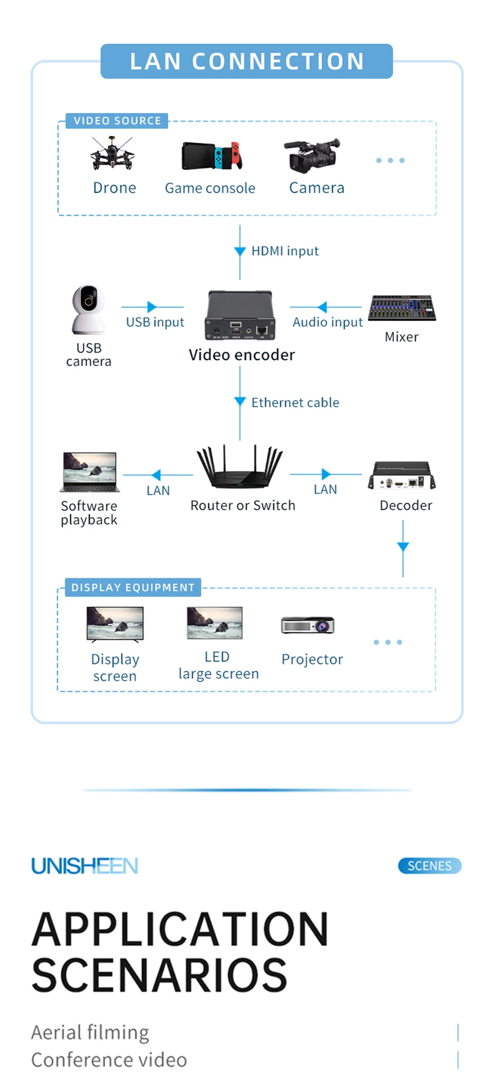 RTSP H265 H264 IPTV Low Lantency Ip Rtmps Live Streaming SRT HDMI USB Camera to