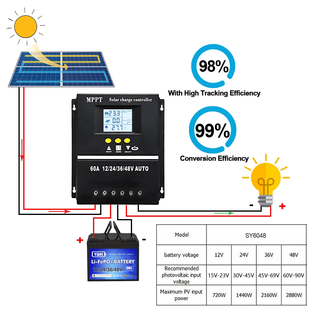 Y&H MPPT 60A 80A 100A Solar Charge Controller with LCD Dual USB Output 12V 24V 36V 48V Lead Acid Lithium Batteries Charger