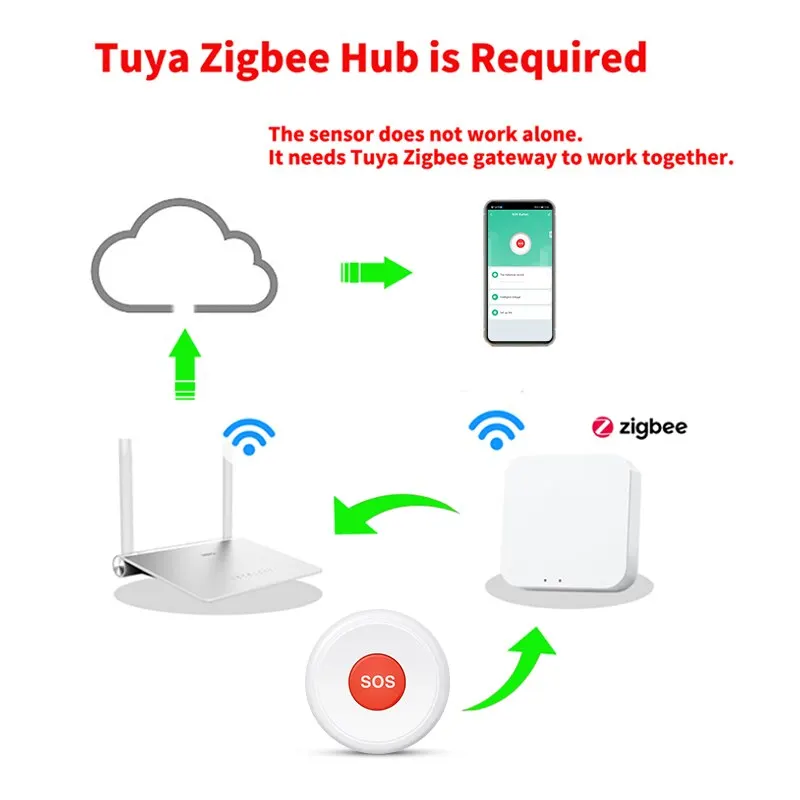 Tuya ZigBee SOS Emergency Button Elderly Children Alarm Emergency Help Switch Home Security Protection Smart Life App Control medical alert button,emergency alarm button