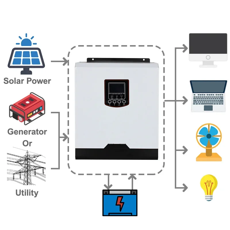 ISolar-SPS-3KW solar inverter 3KVA reverse control integrated machine 24V220VAC/70APWM charging controller 3