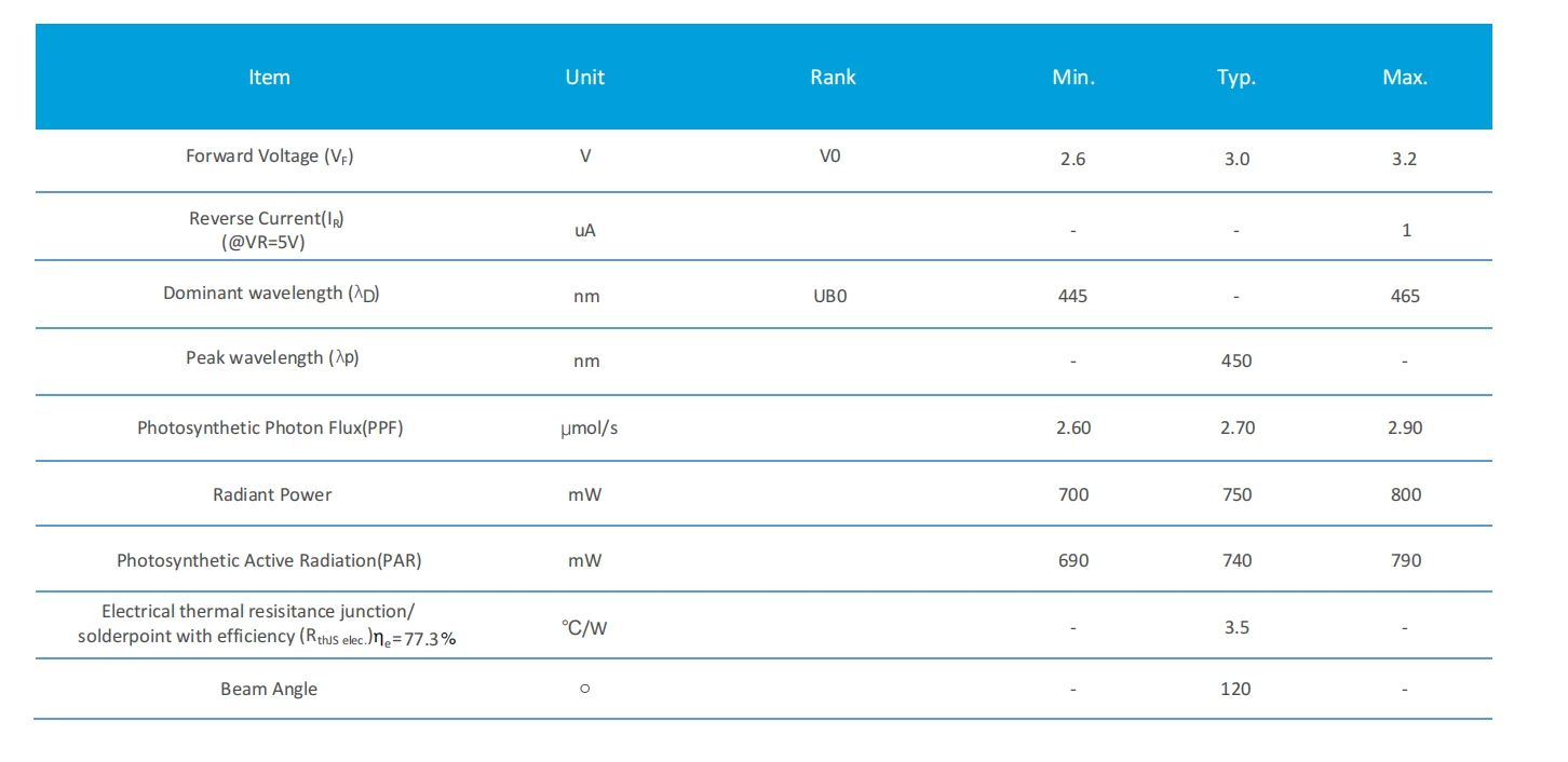 Description Picture 2 of item5PCS 3535 Plant Blue 5W High Power LED Lamp Beads 455nm 460nm Blue Plant Growth Lighting Lamp Beads