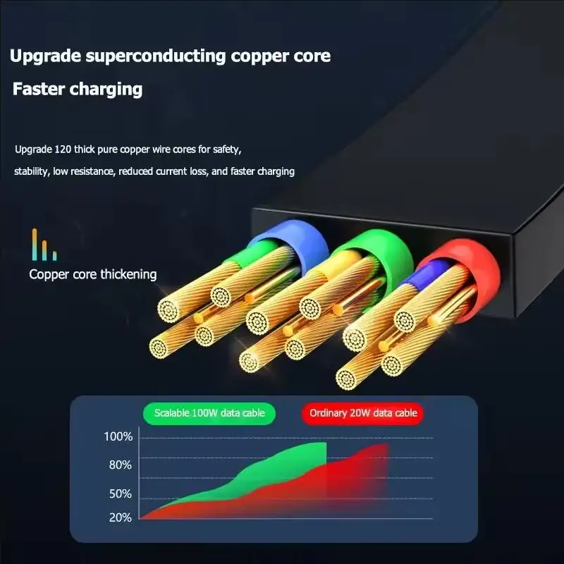 100w 3-in-1 Fast Charging Cable Type C Micro USB Cord for iPhone Xiaomi Samsung Huawei Phone Charger Wire Extendable Line Tablet
