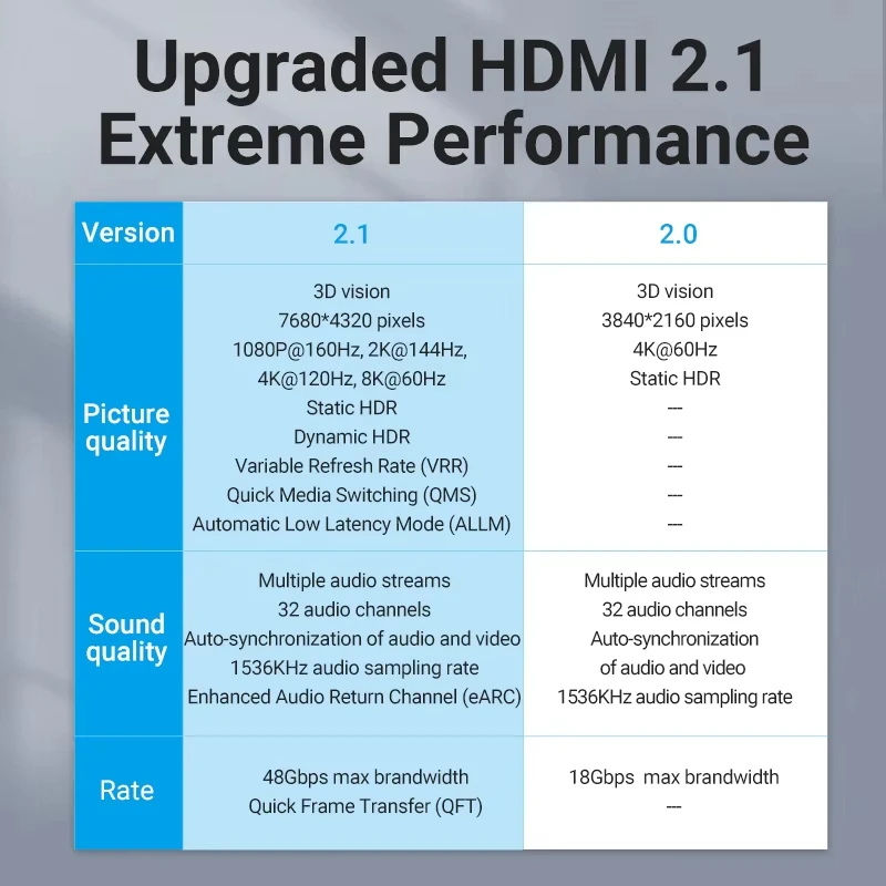 Ultra High-Speed 8K HDMI 2.1 Extension Cable - Male to Female Extender