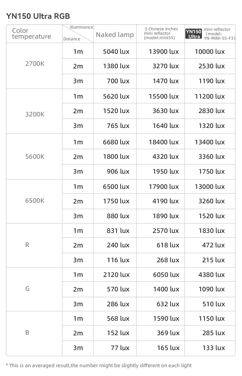 YONGNUO 150W YN150 Ultra RGB Bi-color Portable LED Video Light Fits Mini Bowen M