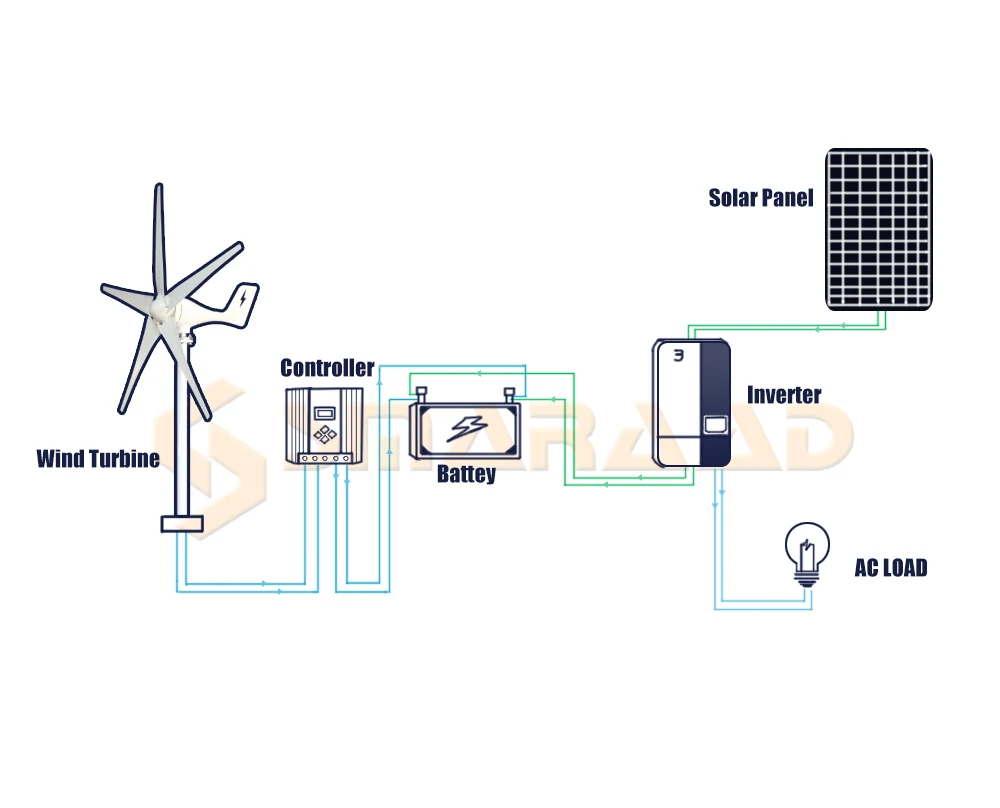 DIDITO 1000W Wind Turbine Generator 12V 24V 48V Windmill Alternative Energy Generator Free Energy Windmill With MPPT Controller
